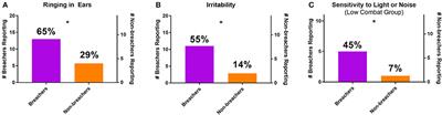 Hearing Loss and Irritability Reporting Without Vestibular Differences in Explosive Breaching Professionals